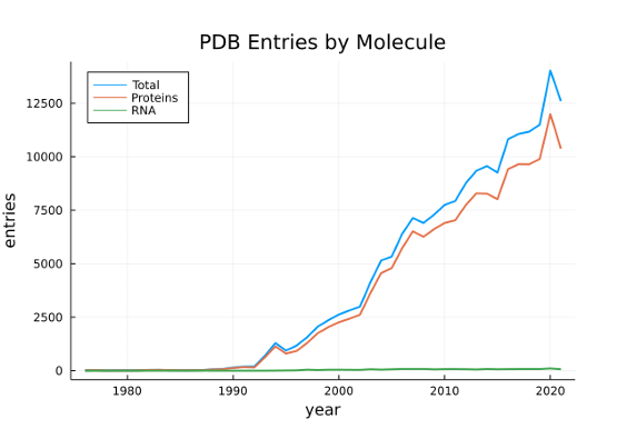  Figure 1.3: The number of characterized RNA molecules cataloged annually in the Protein Data Bank is far fewer than the number of proteins (Berman et al., 2007; wwPDB consortium et al., 2019).