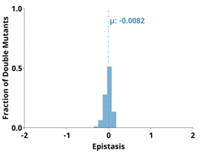  Figure 2.10: Distribution of pairwise epistasis observed between the loops of P1 and P2 in the hammerhead ribozyme.