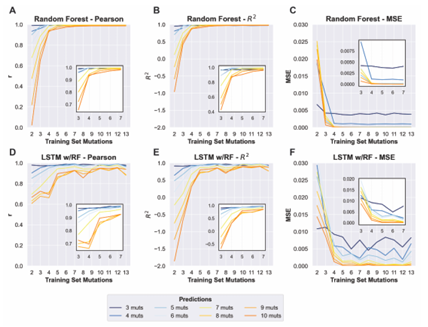  Figure 4.3: Prediction of of CPEB3 variants using LSTM and Random Forest Machine Learning Models