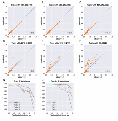 Figure 4.4: Prediction of of CPEB3 Variants on Reduced Size Training Sets