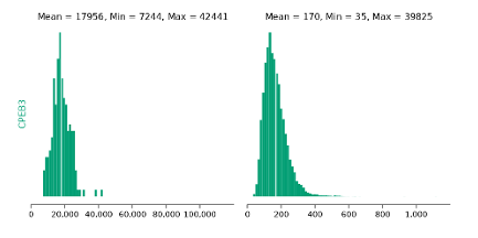 Figure 4.5: Histogram of CPEB3 variant counts for single (left) and double (right) mutants. Mean, minimum and maximum values for each distribu tion are indicated.